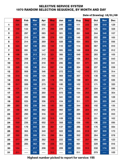 draft lottery 1970|vietnam draft lottery by birthdate.